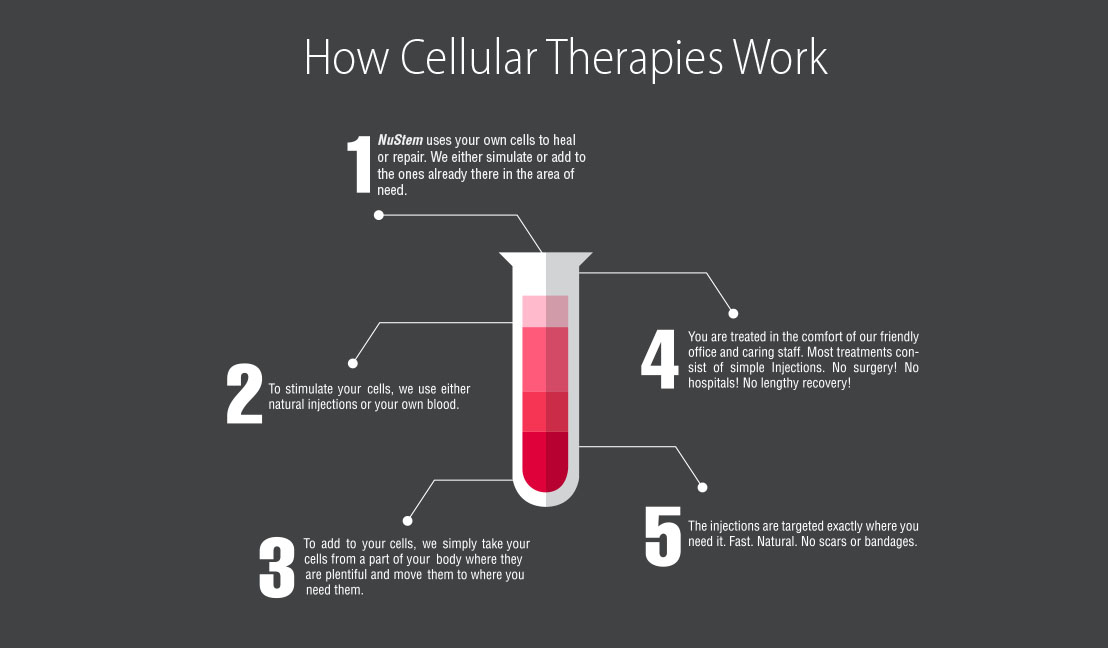 [test tube graphic] How Stem Cell Therapies Work
